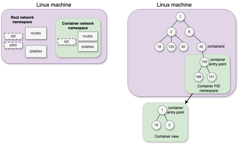 Namespaces